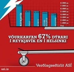 Vörukarfan mun dýrari en á hinum Norðurlöndunum