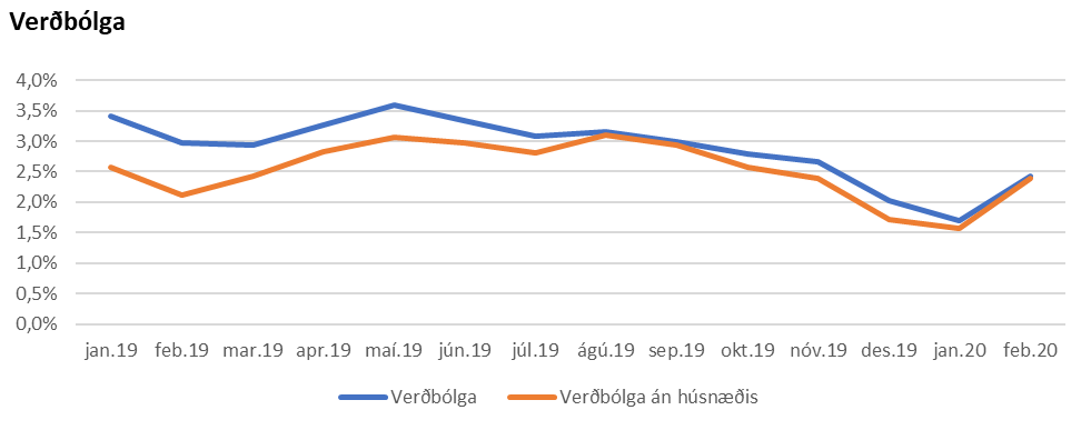 Verðbólga eykst í 2,4%